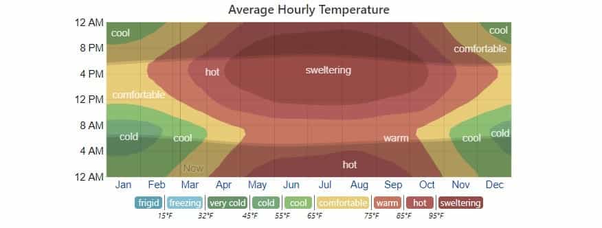Abu Simbel Temperatures
