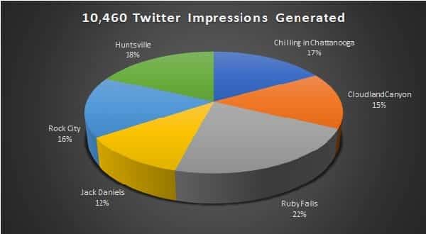 Chattanooga Twitter Impressions