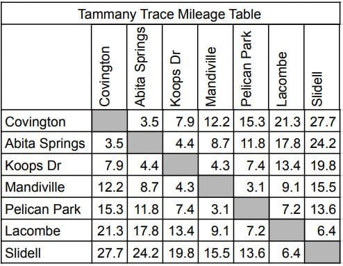 Tammany Trace Mileage Chart