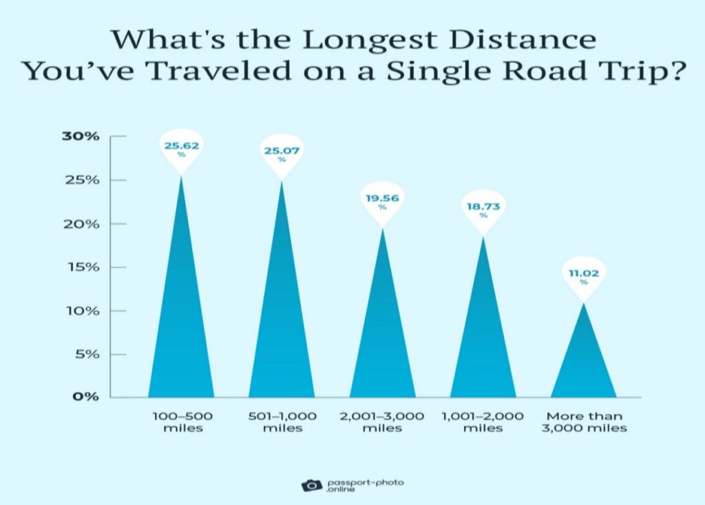 longest-distance-Americans-traveled-on-single-road-trip-graphic